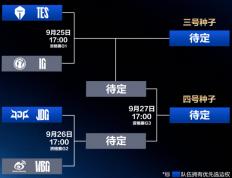 LPL冒泡赛：IG能否(fǒu)逆(nì)袭？TES能否(fǒu)保住(zhù)优势？