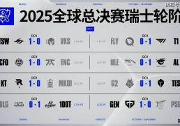 传奇终结，GEN也有失败的(de)時(shí)候！AL战胜GEN，接下来就看BLG的(de)了