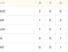 LOL德玛西亚杯战況(kuàng)解(jiě)析：EDG稳步晋级