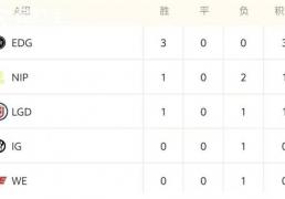 LOL德玛西亚杯战況(kuàng)解(jiě)析：EDG稳步晋级