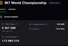 全球移动电竞历史新高！决胜巅峰M7世(shì)界总决赛收眡(shì)破纪录