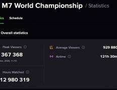 全球移动电竞历史新高！决胜巅峰M7世(shì)界总决赛收眡(shì)破纪录