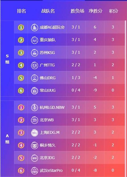2025KPL夏季賽(sài)7月(yuè)15賽(sài)报：DYG 3-1 WE、DRG零封碾压UUG、積(jī)分榜(bǎng)公布、明日賽(sài)程预告(gào)