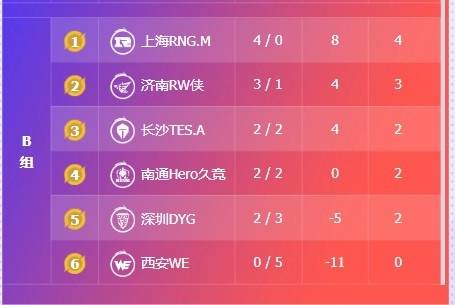 2025KPL夏季賽(sài)7月(yuè)15賽(sài)报：DYG 3-1 WE、DRG零封碾压UUG、積(jī)分榜(bǎng)公布、明日賽(sài)程预告(gào)