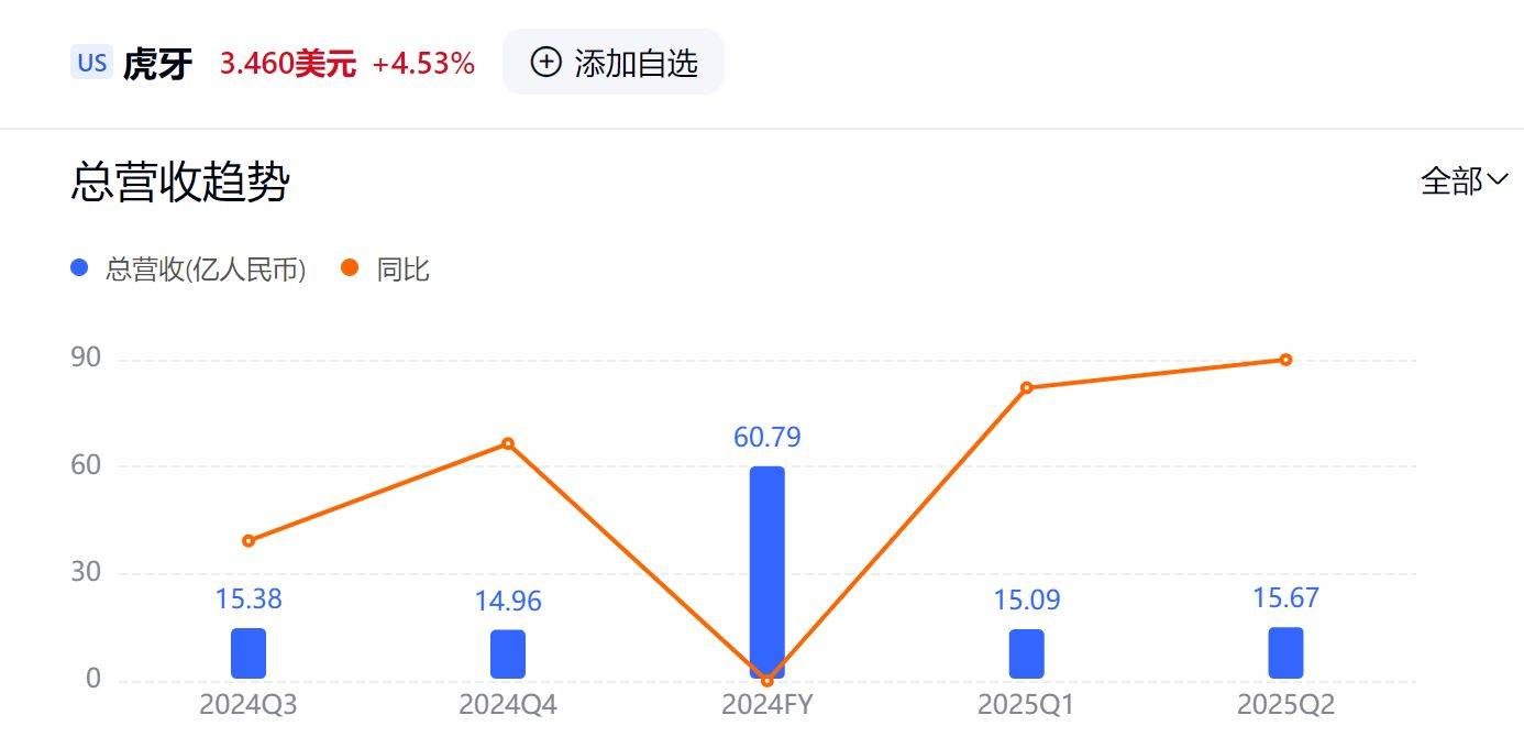 虎(hǔ)牙15.7億(yì)营收(shōu)，游戏直播洗牌，谁被淘汰？