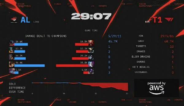 英(yīng)雄联盟(méng)2025季(jì)中冠军赛淘汰赛 AL 2:3 T1止(zhǐ)步(bù)MSI