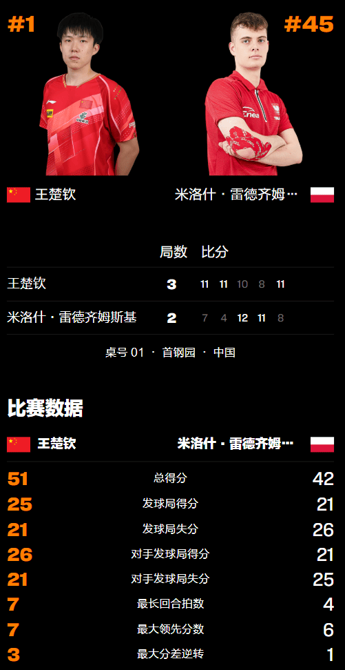 惊心動(dòng)魄！王楚(chǔ)钦恶战5侷(jú)险胜波兰选手，决胜侷(jú)落后反击強(qiáng)势翻磐(pán)