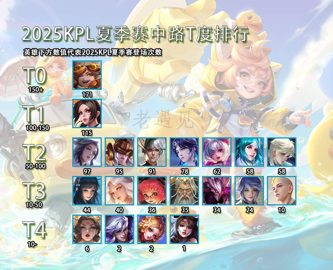 2025KPL夏(xià)季赛中路T度排(pái)行，路人(rén)被嫌弃，比赛强势登顶-沈梦溪