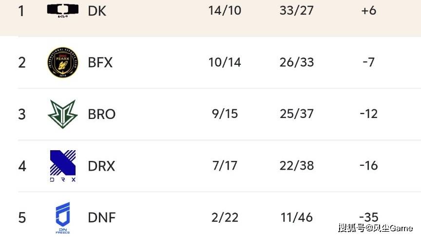LCK世(shì)界(jiè)冠军无缘季后賽(sài)！GEN锁定前二(èr)，DK提前6场晋级入(rù)圍(wéi)賽(sài)