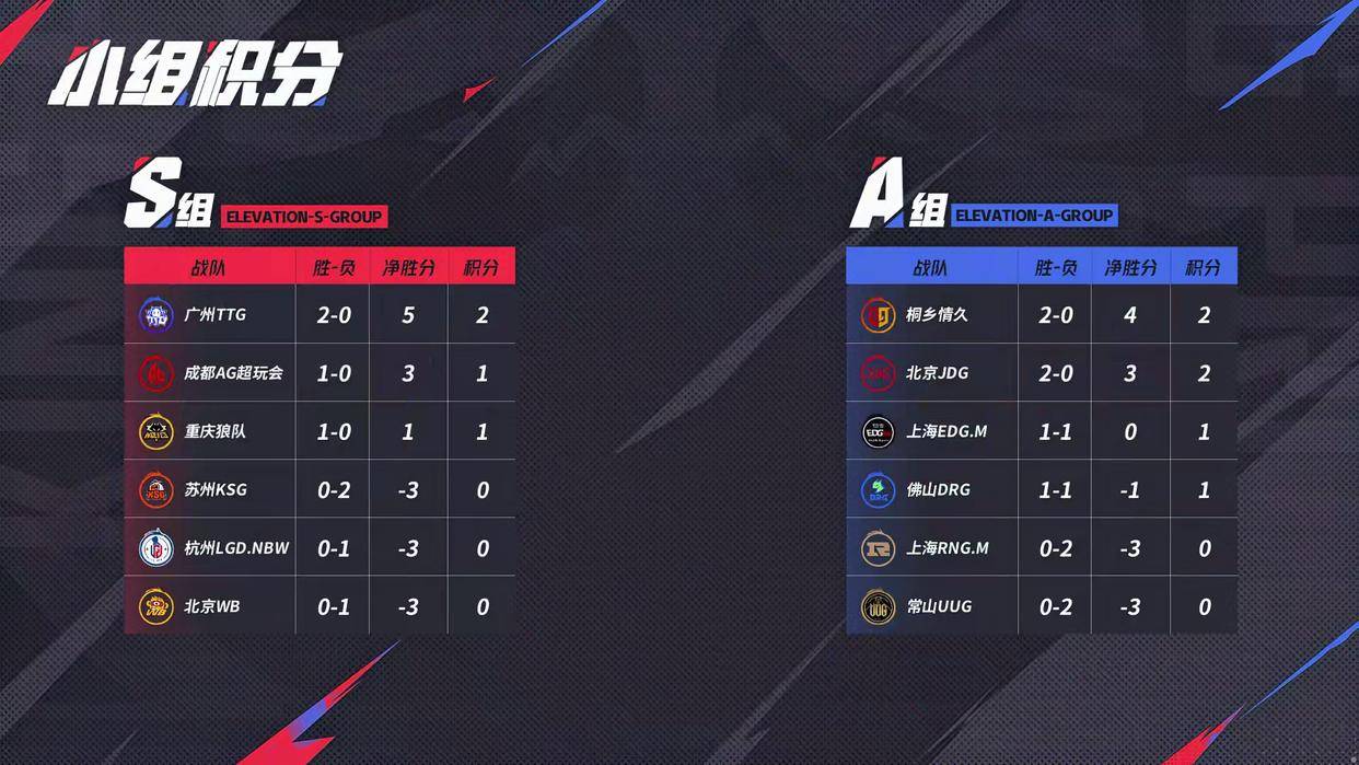 JDG3:2险勝(shèng)強(qiáng)敌RNGM，清(qīng)融状態(tài)依旧穩(wěn)定，无畏成了進(jìn)化辅？