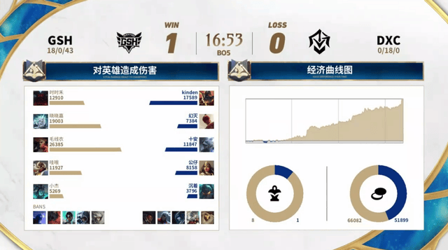 2025英雄联盟手遊(yóu)高校联赛：恭喜GSH夺冠！Blade让二追三夺冠