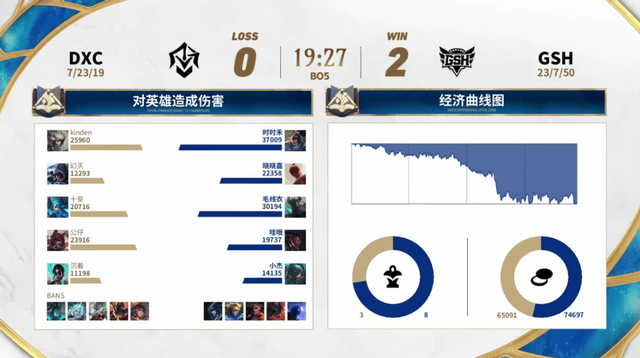 2025英雄联盟手遊(yóu)高校联赛：恭喜GSH夺冠！Blade让二追三夺冠