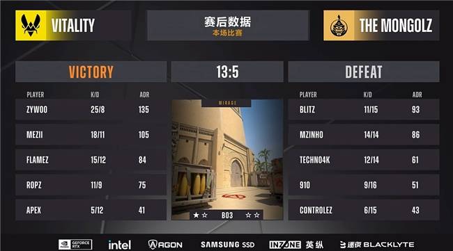 ZYWOO表(biǎo)现出色獲(huò)胜绝对核心！