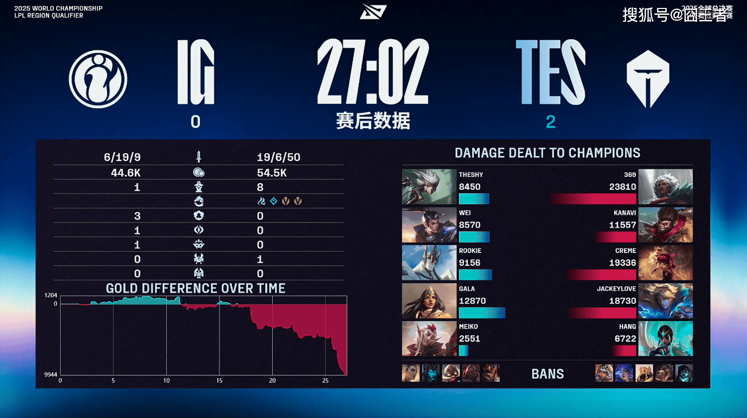 LPL冒泡赛:战胜iG,TES将作为LPL三(sān)号种子出征(zhēng)2025全球总决赛