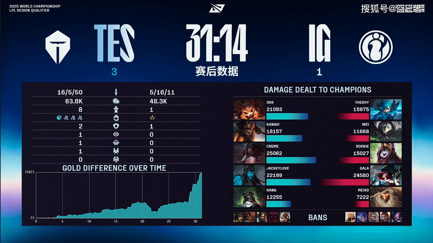 LPL冒泡赛:战胜iG,TES将作为LPL三(sān)号种子出征(zhēng)2025全球总决赛