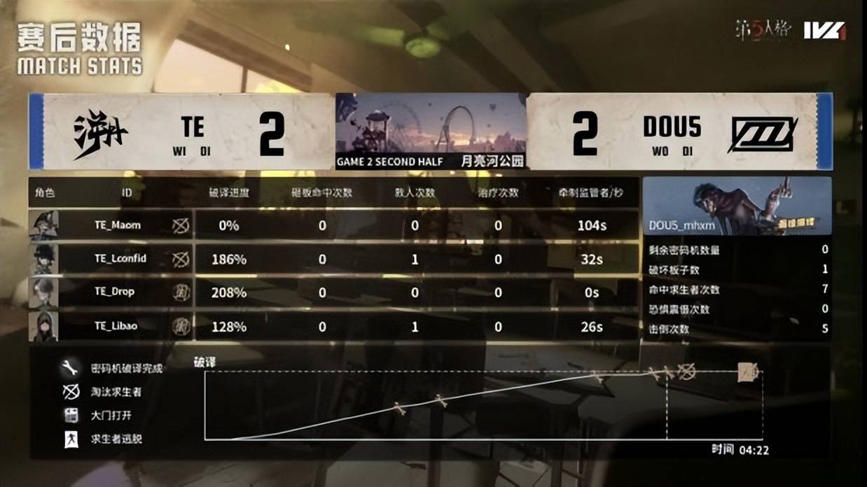 第五人格IVL:TE_Drop昆虫学者天秀操作扭轉(zhuǎn)戰(zhàn)局,終(zhōng)結(jié)比赛!