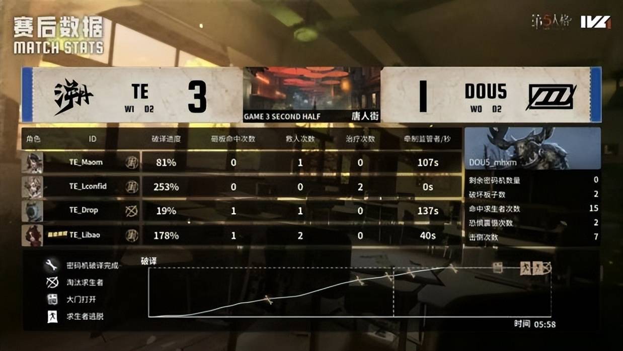 第五人格IVL:TE_Drop昆虫学者天秀操作扭轉(zhuǎn)戰(zhàn)局,終(zhōng)結(jié)比赛!