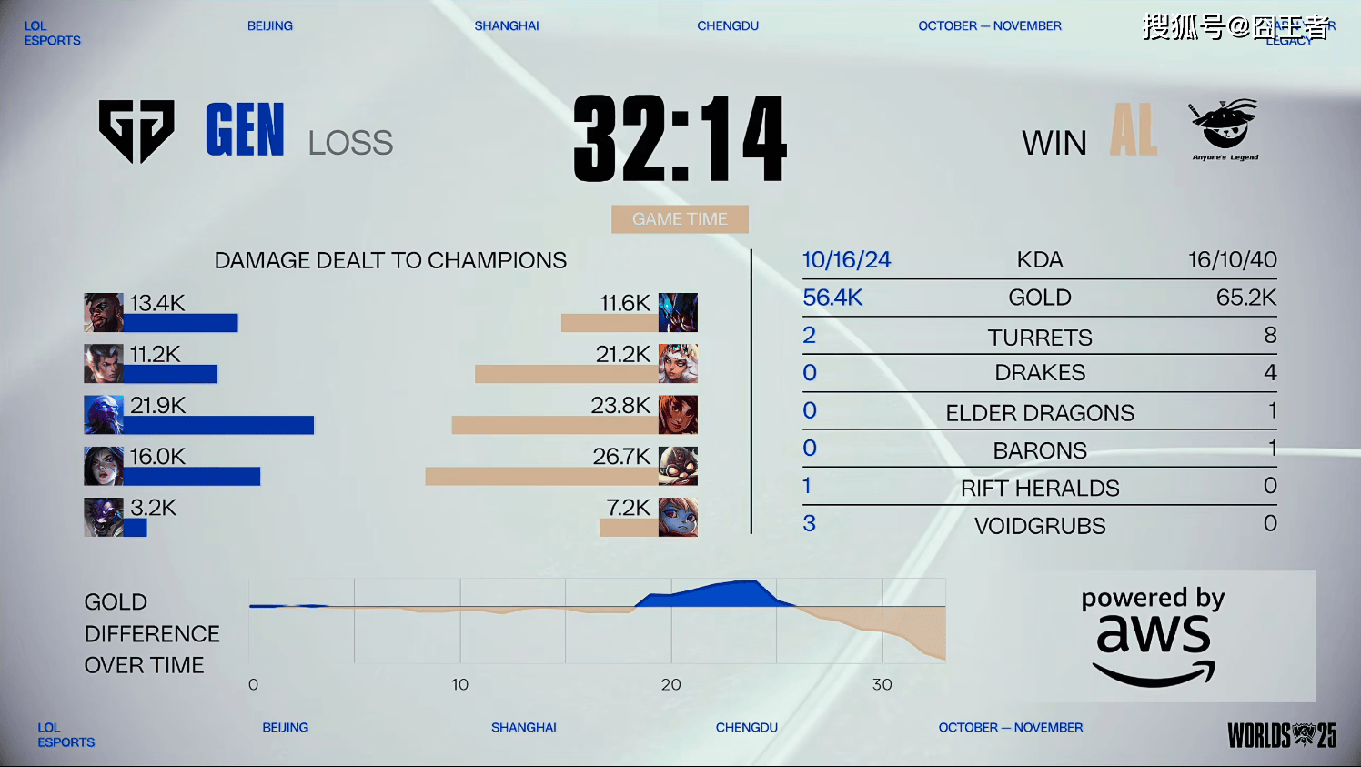 传奇终结,GEN也有失败的(de)時(shí)候!AL战胜GEN,接下来就看BLG的(de)了