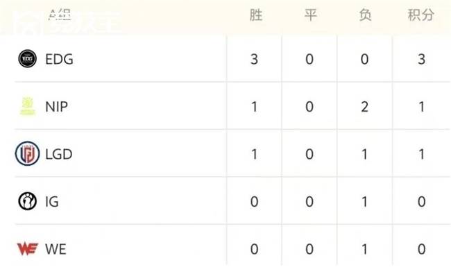 LOL德玛西亚杯战況(kuàng)解(jiě)析:EDG稳步晋级