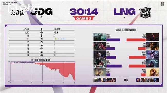 LOL德玛西亚杯战況(kuàng)解(jiě)析:EDG稳步晋级