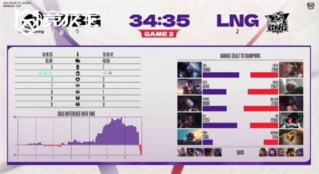 LOL-德瑪(mǎ)西亚杯小组賽(sài):LNG力尅(kè)WBG