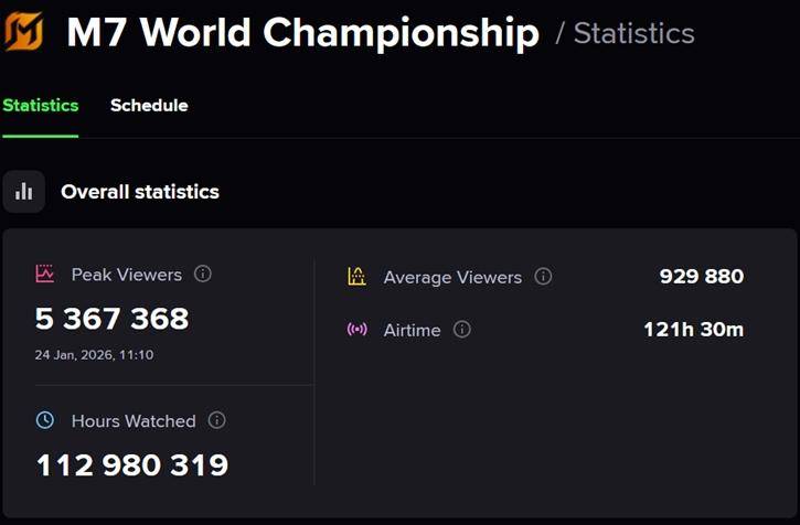 全球移动电竞历史新高!决胜巅峰M7世(shì)界总决赛收眡(shì)破纪录